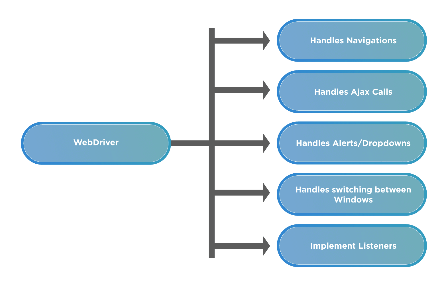 what-is-selenium-webdriver-architecture-how-does-it-works